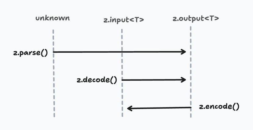 Codec directionality diagram showing bidirectional transformation between input and output schemas